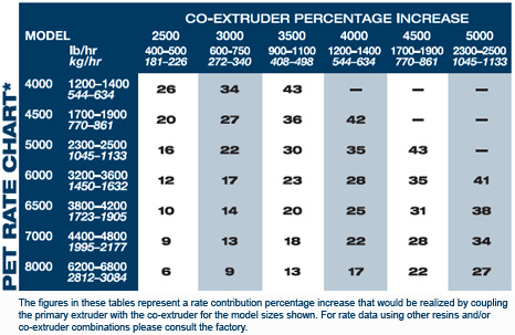 PET Rate Chart