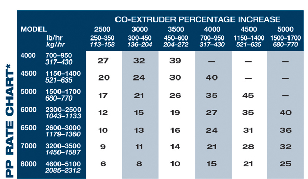 PP Rate Chart