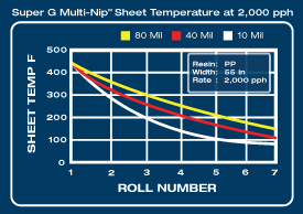 Super G Multi-Nip™ Sheet Temperature at 2000 pph