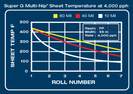 Super G MUlti-Nip Temperature at 4000 pph